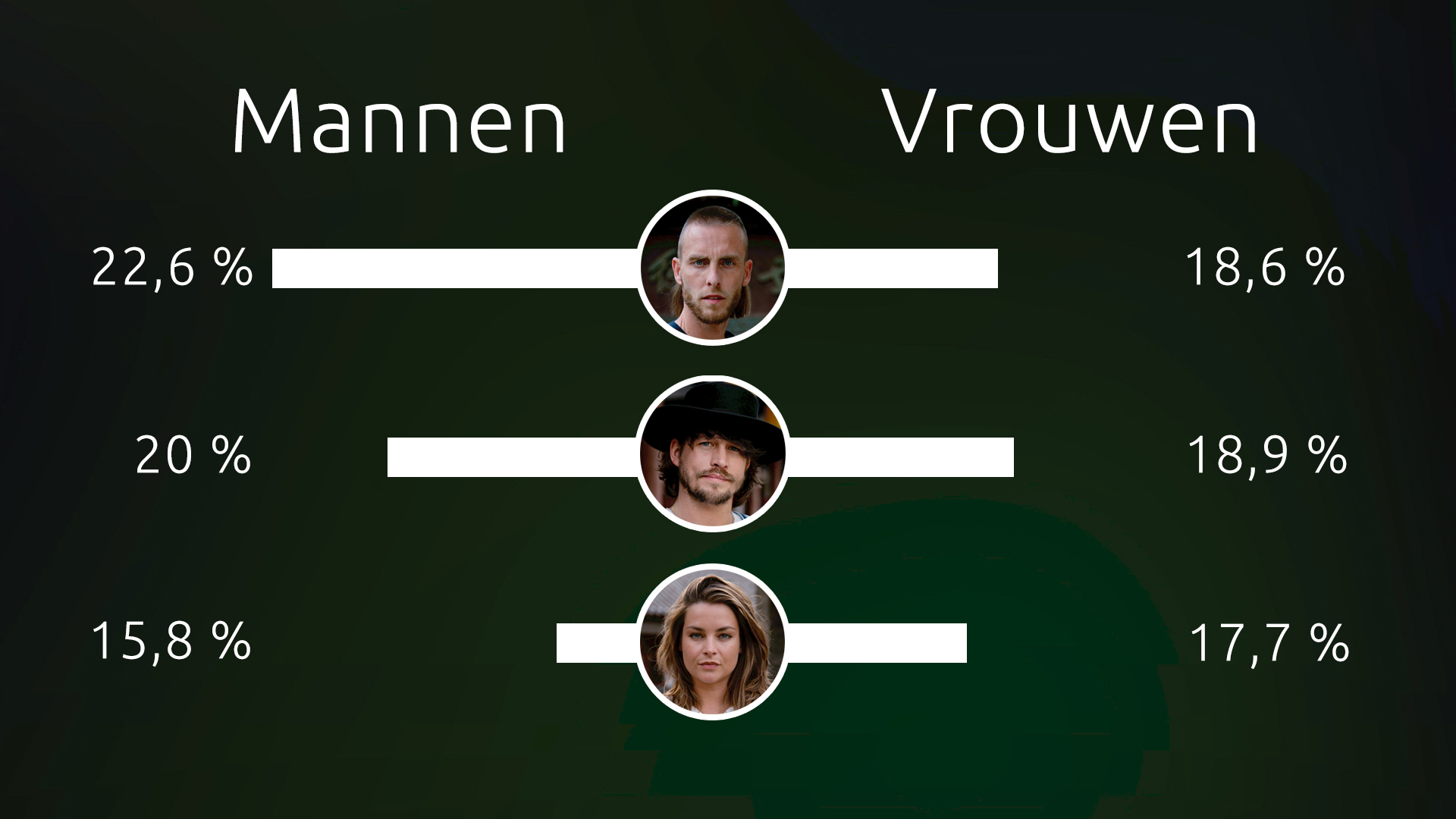 De top 3 verdachten bij de mannen en vrouwen in de Wie is de Mol? app