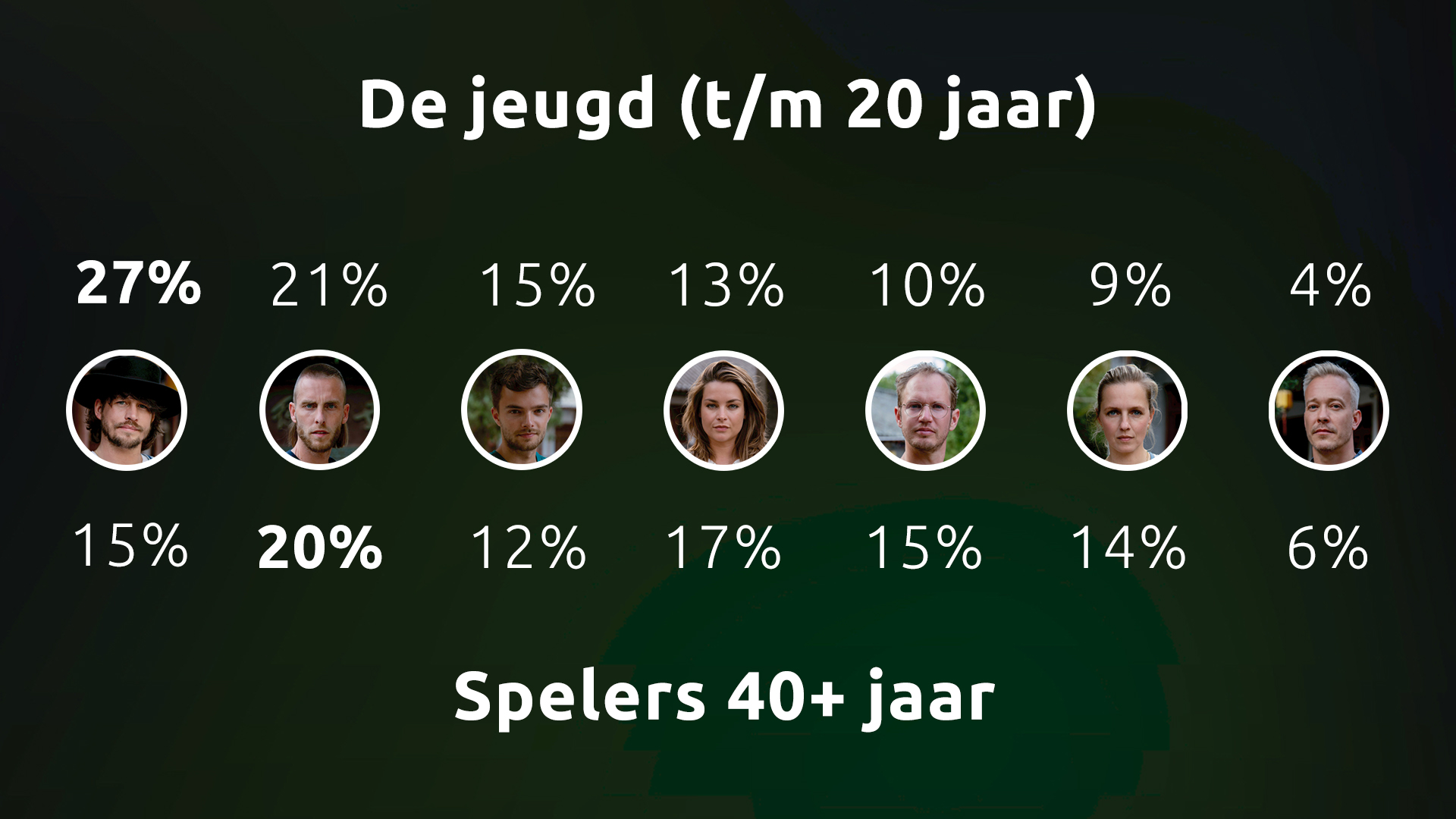 Wie verdenkt de jeugd (t/m 20 jaar) en wie verdenken de spelers van 40+ jaar?
