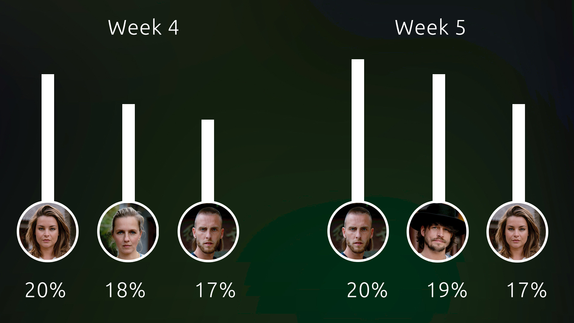 Meest verdachte kandidaten in week 4 vs. week 5